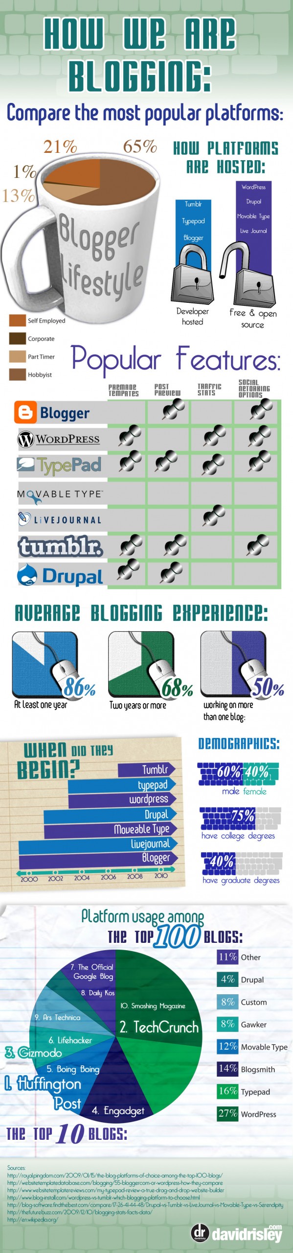 davidrisley Blogging Platforms Comparison